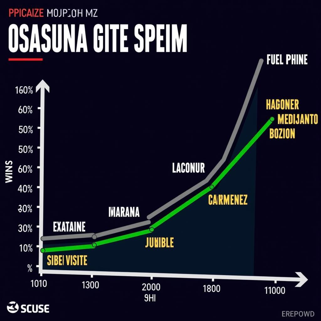 Biểu đồ phong độ của Osasuna