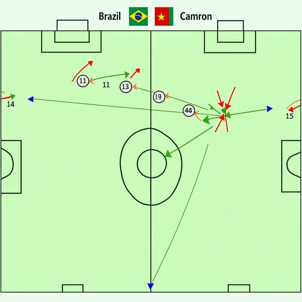 Chiến thuật của Brazil và Cameroon