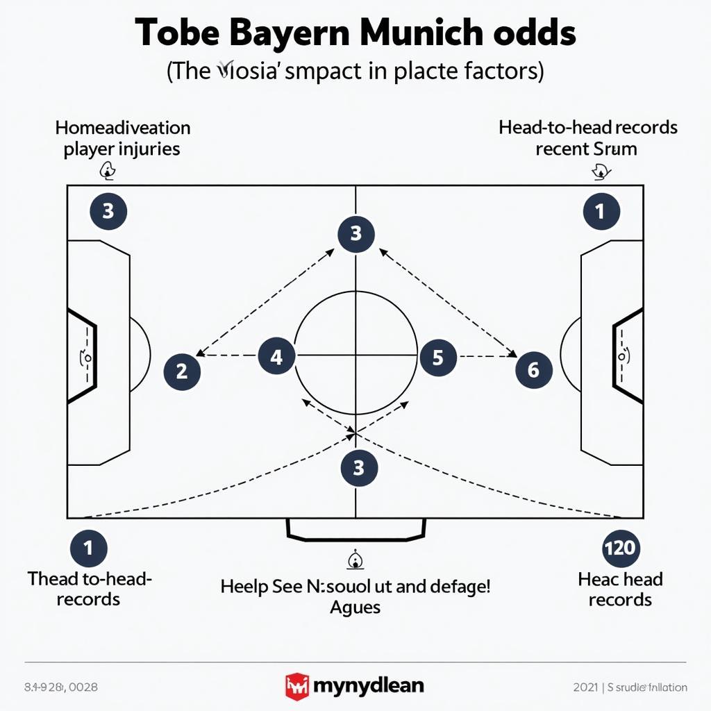 Các yếu tố ảnh hưởng đến kèo Bayern Munich