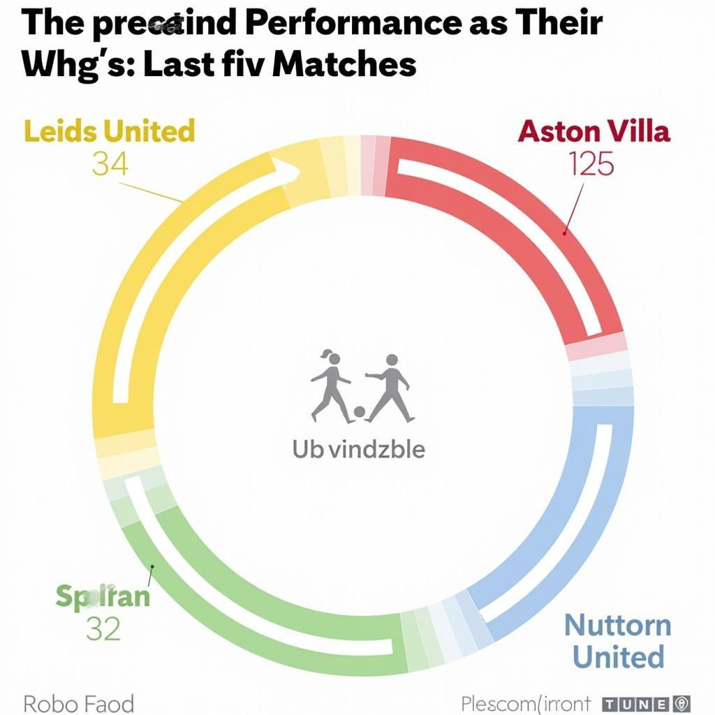 Phong độ gần đây Leeds vs Aston Villa