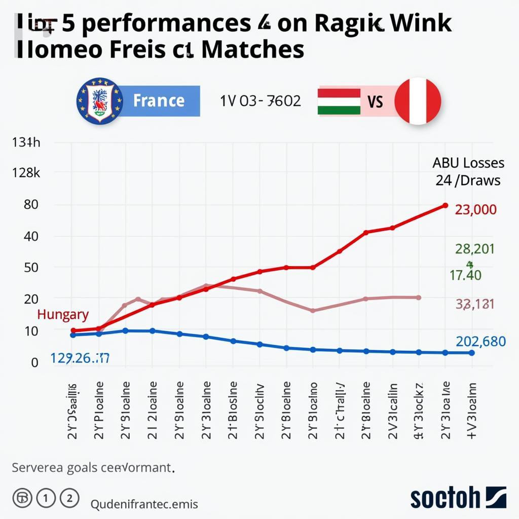 Phong độ gần đây của Pháp và Hungary