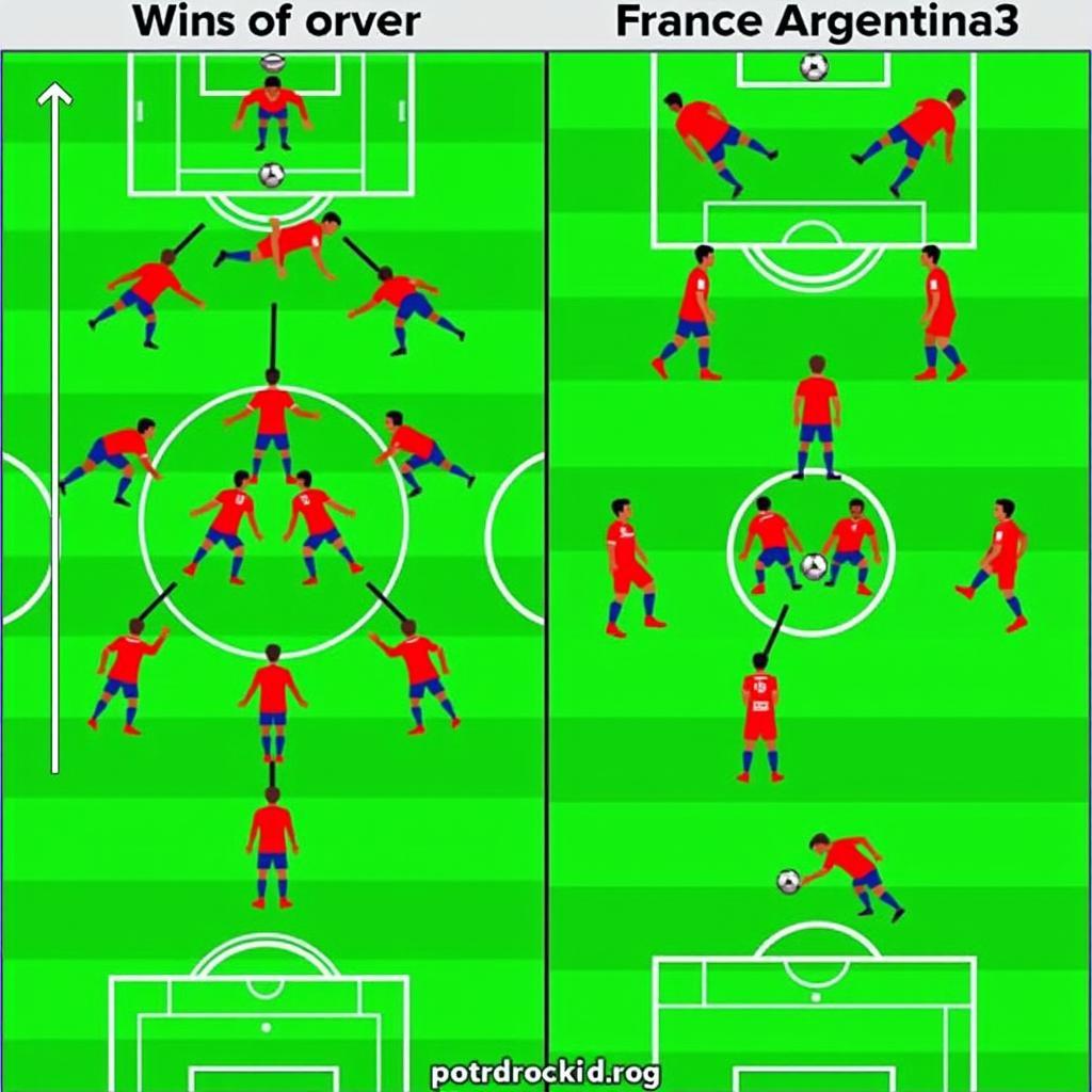 Soi kèo phạt góc Pháp vs Argentina: Chiến thuật tấn công