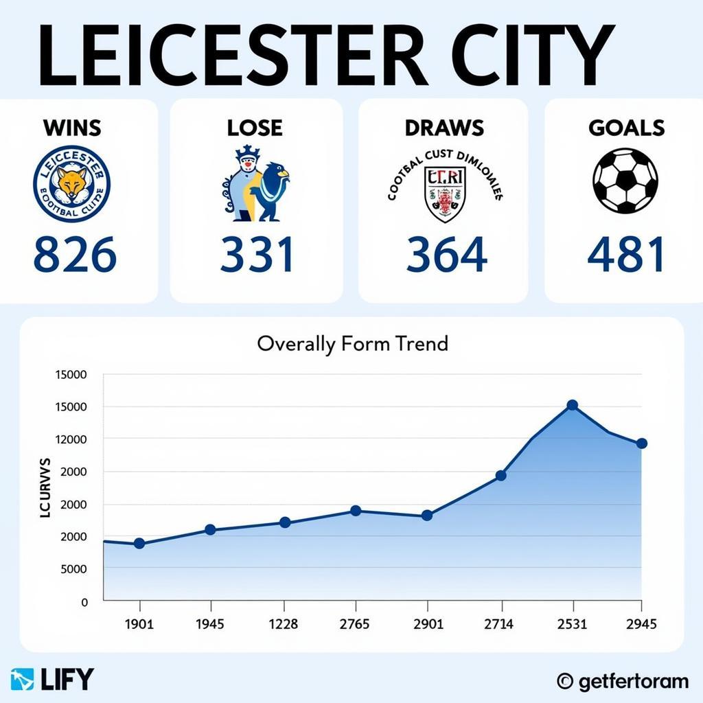 Phong độ gần đây của Leicester City