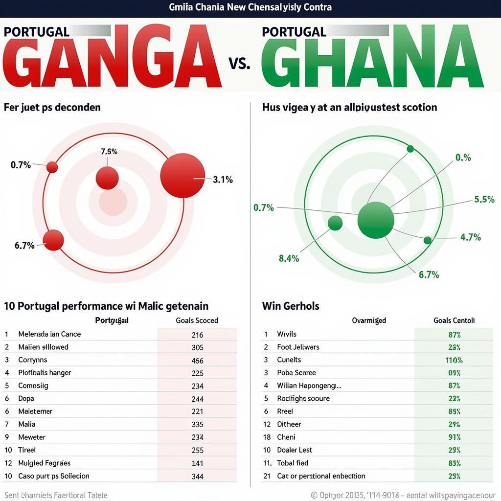 Phân tích phong độ Bồ Đào Nha và Ghana: Biểu đồ so sánh hiệu suất thi đấu gần đây của hai đội tuyển, bao gồm số bàn thắng, bàn thua, tỷ lệ chiến thắng và các chỉ số quan trọng khác.