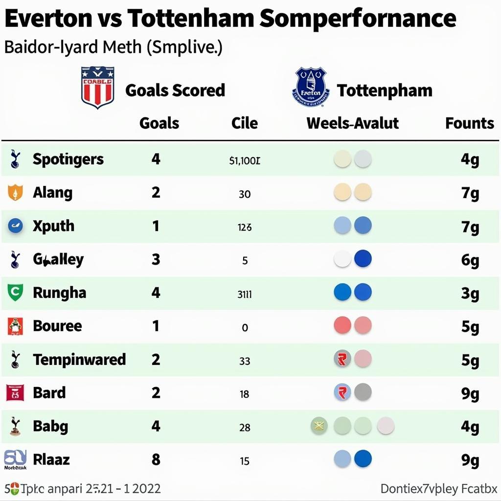 Phân tích phong độ Everton và Tottenham trước trận đấu