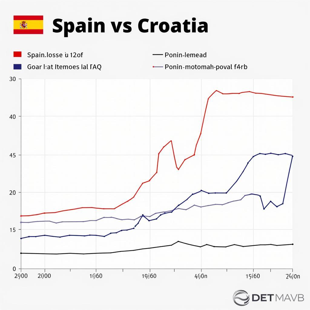 Phong độ gần đây Tây Ban Nha và Croatia