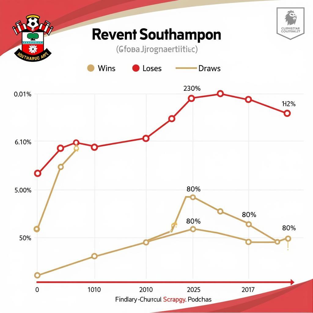 Phong độ gần đây của Southampton