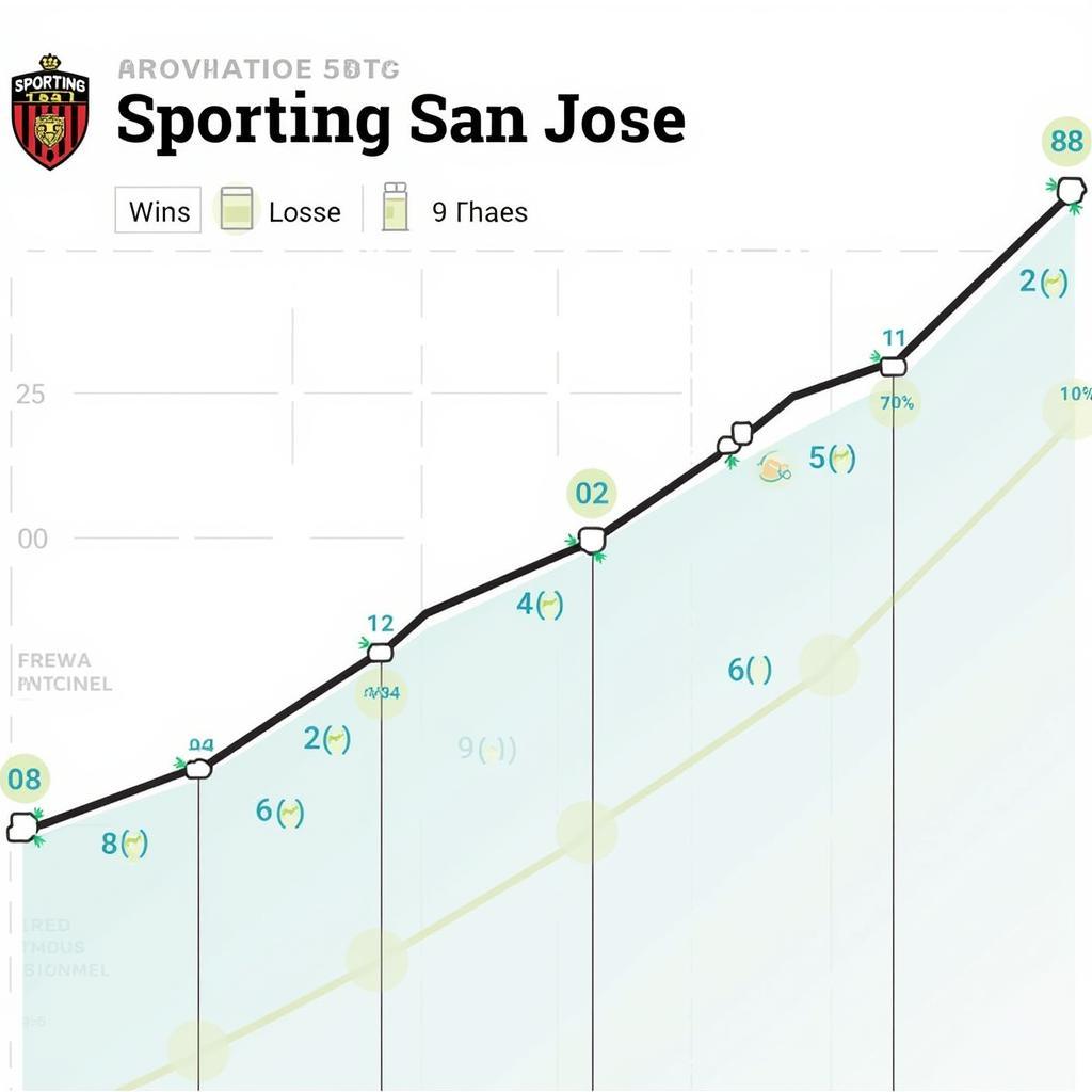 Phong độ đội bóng Sporting San Jose